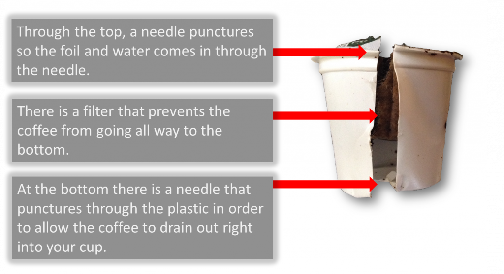 How does a k-cup work?